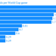 Image for article titled These World Cup matches promise to be the nail-biting, high-scoring ones you don’t want to miss
